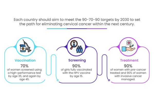 Cervical Cancer Elimination Day of Action 2024